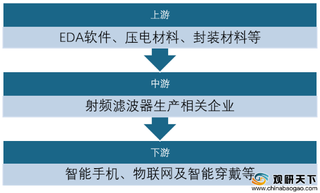 5G将逐步促进全球滤波器行业空间成长 Baw将成为市场主流