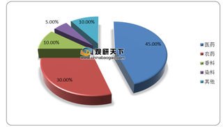 下游市场推动 间甲酚行业需求量保持增长 进口依赖度较高