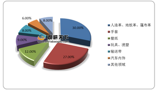 中国PVC糊树脂行业发展现状：产能、产量呈下降态势