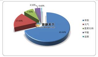 应用领域广泛 中国MDI行业发展向好 表观消费量不断提升