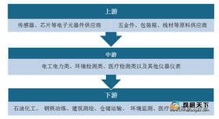 2020年仪器仪表行业产业链现状及上下游企业优势分析