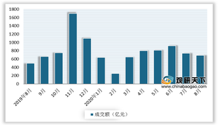 2020年8月鞋服箱包类线上成交额保持高增速 女装品类表现尤为亮眼