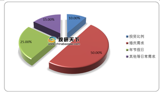 婚庆刚需为主 黄金珠宝行业集中度仍偏低 龙头企业渠道下沉加速