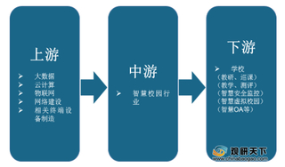 智慧校园模式在我国各大学校开启 行业整体发展规模稳步上升