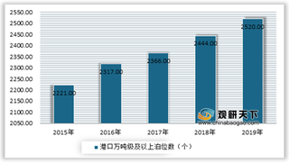 1-8月我国港口货物吞吐量实现正增长 集装箱降幅有所收窄