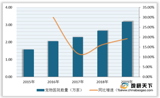 2019年宠物医院数量持续增长 京渝蓉占据前三名 注射疫苗为首要消费项