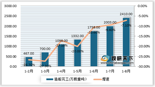 1~8月我国船舶工业三大造船指标同比下降 但国际市场份额保持领先