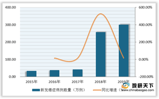 2019年我国癌症新发病例数量保持上涨趋势 肺癌仍为“第一杀手”