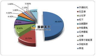 8月我国动力电池产量持续增长 三元材料占主流 宁德时代一家独大