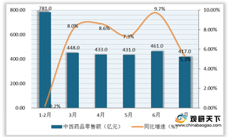 2020年7月我国中西药品零售额整体趋于平稳 商品零售价格指数下滑