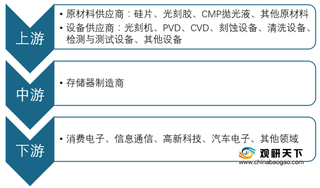 存储器巨头企业积极布局新型RAM 我国需提升行业自给率减弱对外依赖