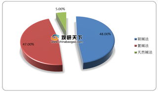 产能持续提升 我国纯碱市场格局基本稳定 平板玻璃为最大应用领域