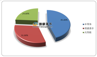 我国湿电子化学品行业需求向好 但高端产品国产化率仍有待提高