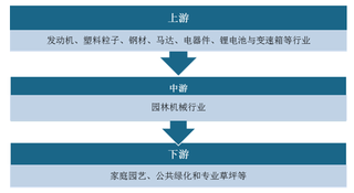 2020年园林机械行业产业链现状及上下游企业优势分析