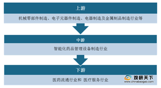 2020年智能化药品管理设备制造行业产业链现状及上下游企业优势分析