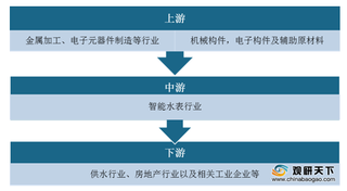 2020年智能水表行业产业链现状及上下游企业优势分析