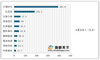 15家企业入选工信部名单 近年研发创新成锂离子电池行业竞争新赛道