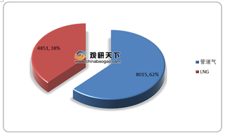 能源局：数解全球及中国天然气行业发展现状 三大亮点了解下