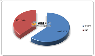 能源局:数解全球及中国天然气行业发展现状 三大亮点了解下
