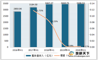 2020年1-6月我国通信行业营业收入、毛利率、费用率及研发支出等情况