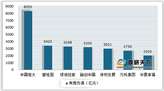 2020年我国上市房企有息负债规模情况：82%较去年同期增长