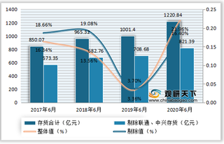 2020年1-6月我国通信行业应收账款、存货余额、周转率及现金流情况