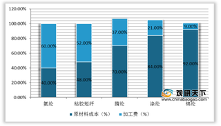 2020年我国氨纶行业产能持续扩张 三足鼎立格局初步形成