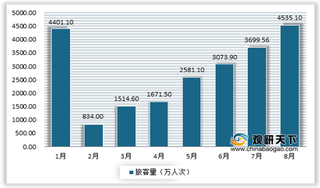 8月国内民航市场加速回血 旅客量达今年来最高值 海航同比恢复最慢