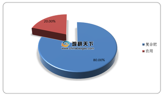 中国磷酸一铵行业现状分析：产需量持续下降 湖北省为第一大产区