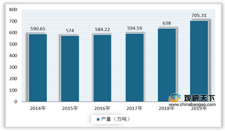 我国硫磺产量不断增加 但自给率仍处于低位 需大量依赖进口