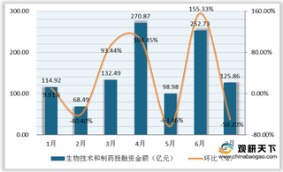 2020年7月我国生物技术和制药投融资波动较大 ABC三轮事件占比超半数