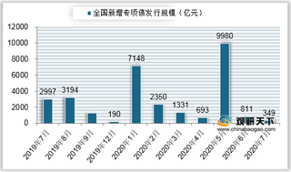 2020年7月我国环保新增专项债发行为57.18亿元 生态及环境治理占比最大