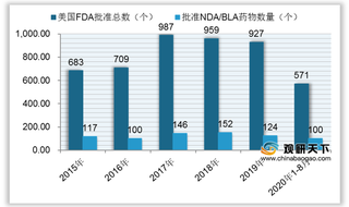 2020年8月全球批准新药数量有所增长 汉曲优成首个中欧双批国产药