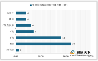 2020年6月全球生物医药投融资事件突破60笔 制药领域涉及企业较多