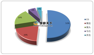 全球CIS芯片需求将持续增加 行业多年维持三强争霸格局