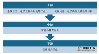 2020年智能热量表行业产业链现状及上下游企业优势分析