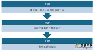 2020年电动工具行业产业链现状及上下游企业优势分析