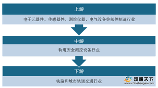 2020年轨道安全测控设备行业产业链现状及上下游企业优势分析