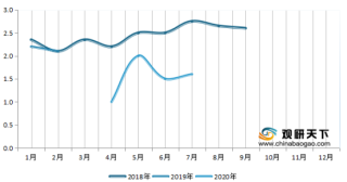 2018-2020年7月中国从美国进口LNG气量及价格情况