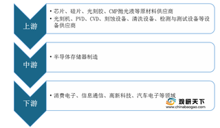 2020年半导体存储器行业产业链现状及上下游企业优势分析