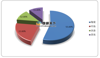 产能过剩突出 我国三聚磷酸钠产量不断下跌 西南为主产区