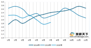 2018-2020年7月中国从澳大利亚进口LNG气量及价格情况