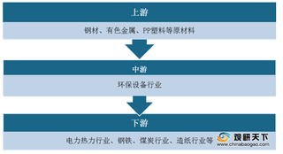 2020年环保设备行业产业链现状及上下游企业优势分析