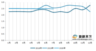 2018-2020年7月中国从缅甸进口管道气量及价格情况