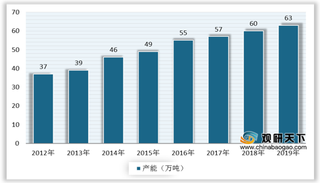 中国防老剂行业产能产量持续增加 出口依存度超50%