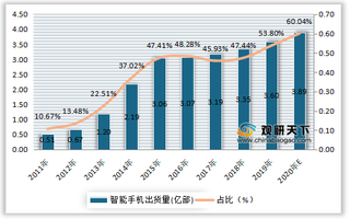 2020年全球新兴市场智能手机渗透率、出货量及出货金额情况