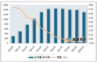 2020年全球智能手机出货量、ASP及市场规模情况