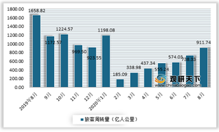 8月我国交通运输市场加速回暖 营业性客运量恢复程度已超6成