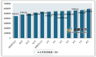 8月我国充换电基础设施大幅上涨 充电桩保有量已超138万台