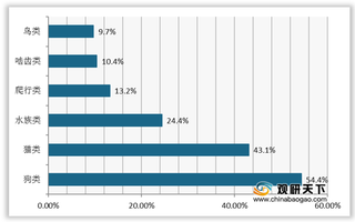 2019年我国宠物类别较多 猫狗成主要饲养对象 主粮为最大支出项